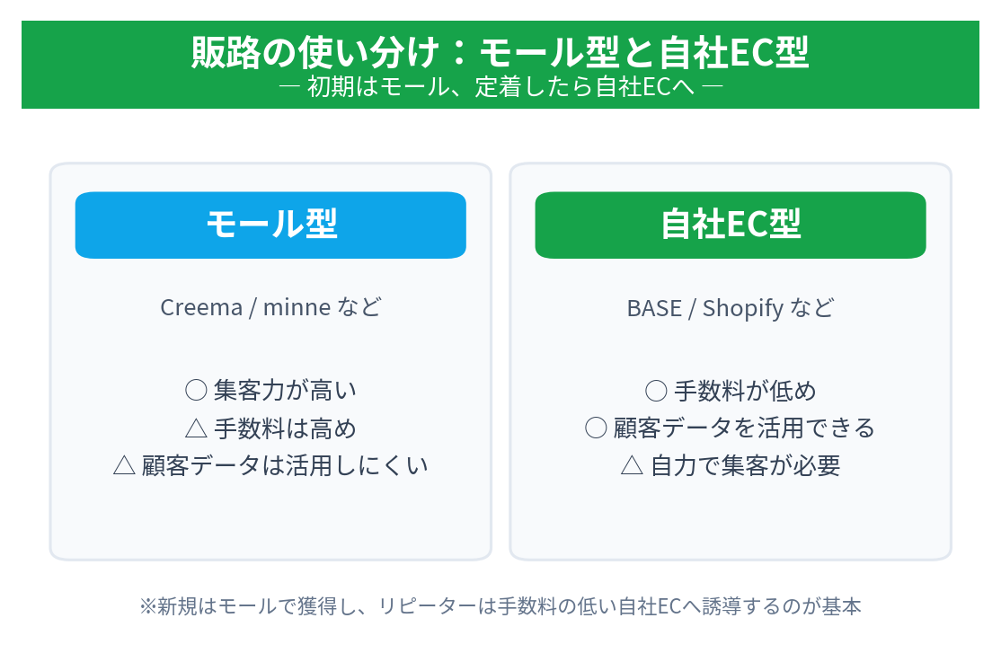 販路の使い分け（モール型と自社EC型）の比較図