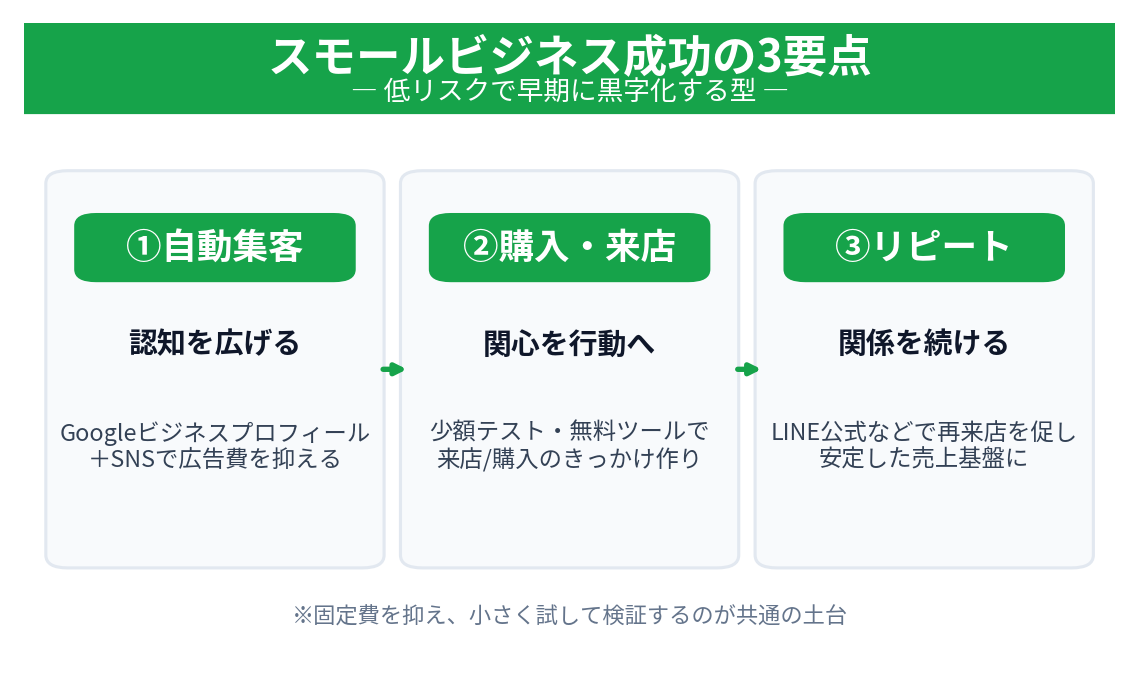スモールビジネス成功の3要点（自動集客・購入来店・リピート）の図
