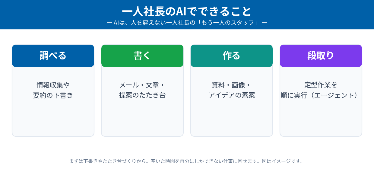 一人社長のAIでできること(調べる・書く・作る・段取り)