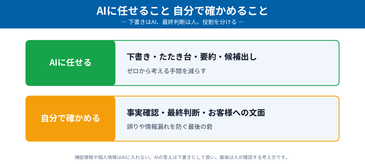 AIに任せること(下書き・要約・候補出し)と自分で確かめること(事実確認・最終判断・お客様への文面)