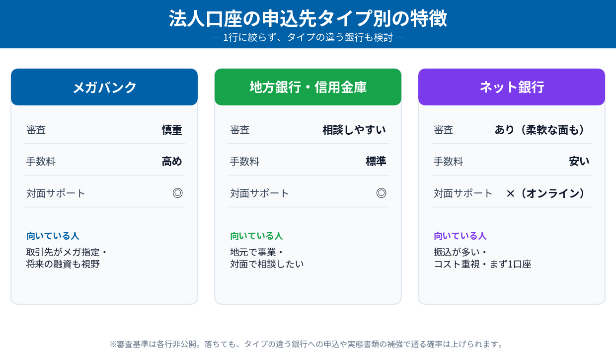 法人口座の申込先タイプ別の特徴（メガバンク・地方銀行/信用金庫・ネット銀行の審査傾向と使い勝手の比較）