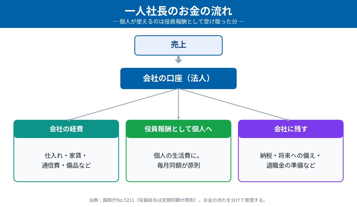 一人社長のお金の流れ(売上は会社の口座に入り、会社の経費・役員報酬として個人へ・会社に残すの三つに分かれる)