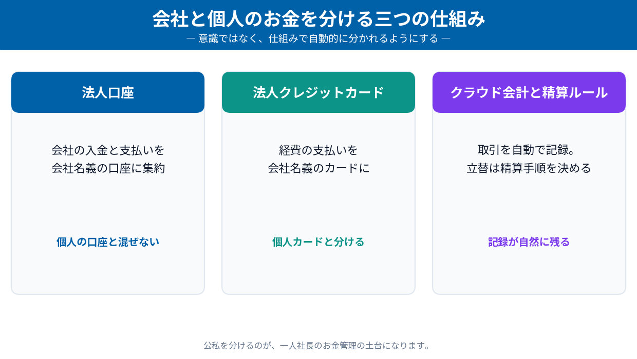 会社と個人のお金を分ける仕組み(法人口座・法人クレジットカード・クラウド会計と経費精算ルール)