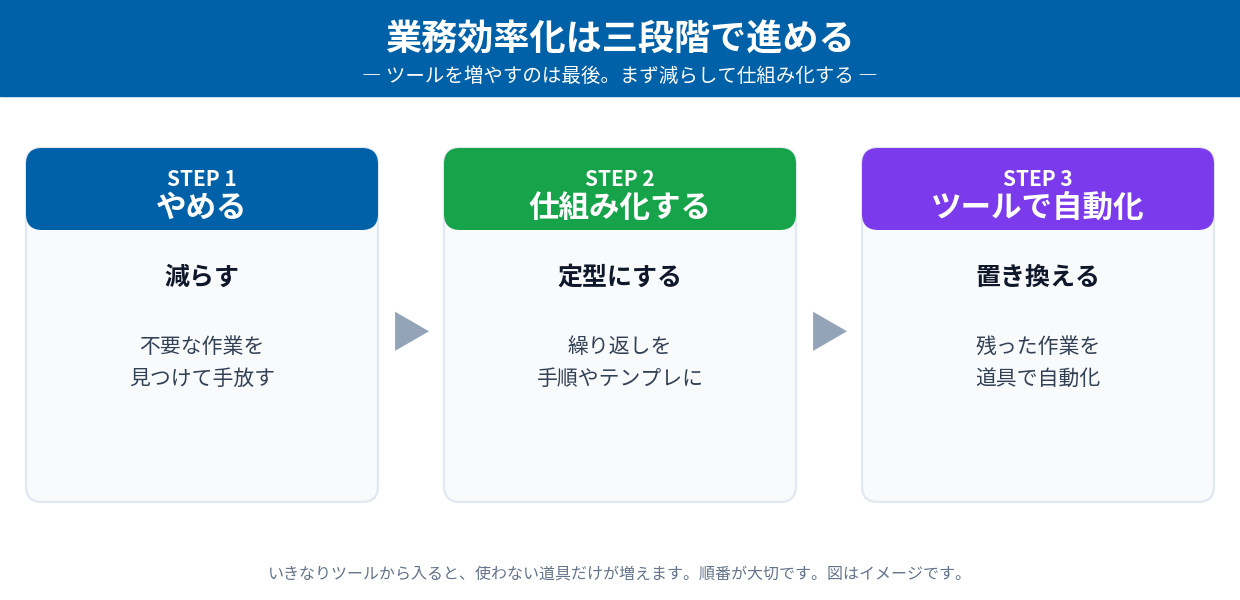 業務効率化は三段階で進める（やめる・仕組み化する・ツールで自動化する）