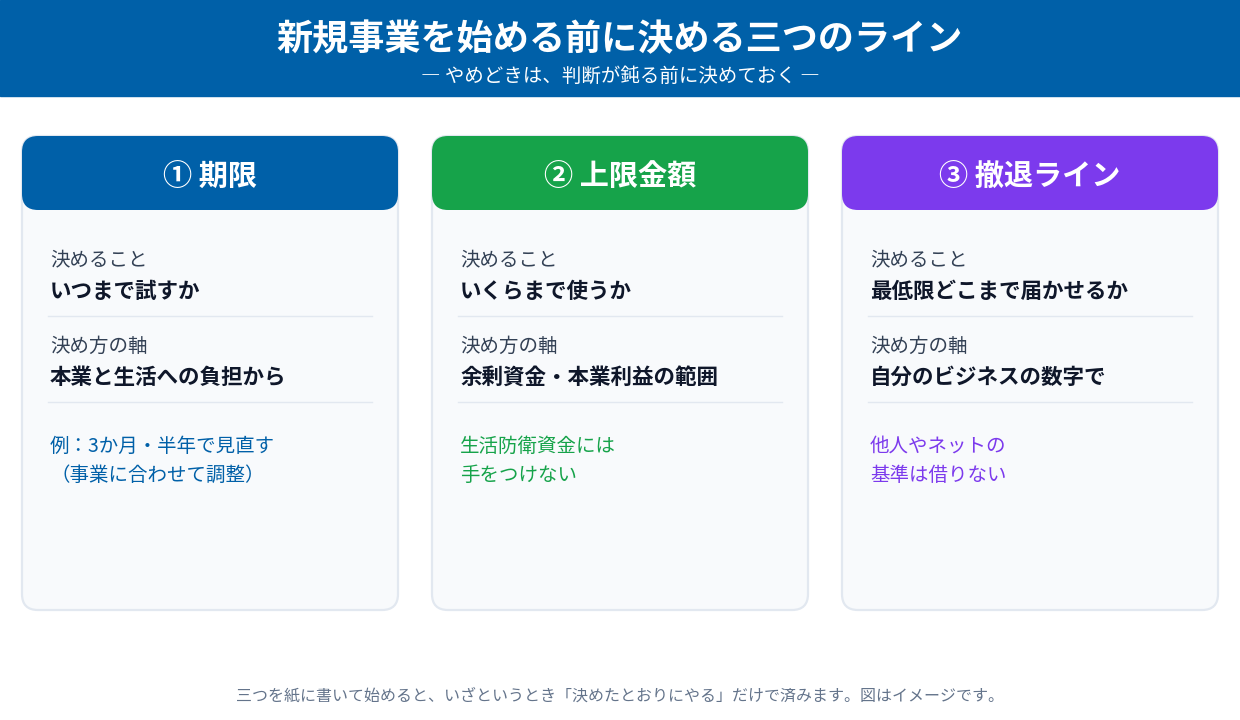 新規事業を始める前に決める三つのライン(期限・上限金額・撤退ライン。それぞれ何を決めるかと決め方の軸)