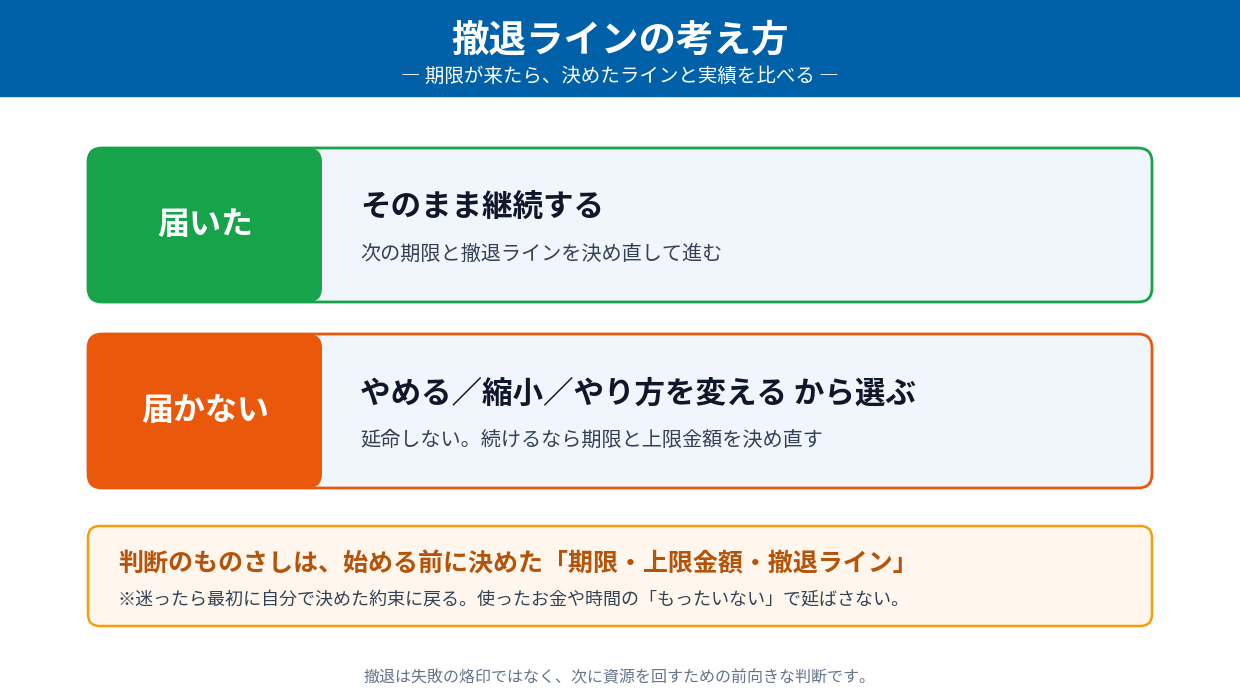 撤退ラインの考え方(期限が来たら実績と比べ、届いたら継続、届かなければやめる・縮小・やり方を変えるから選ぶ)