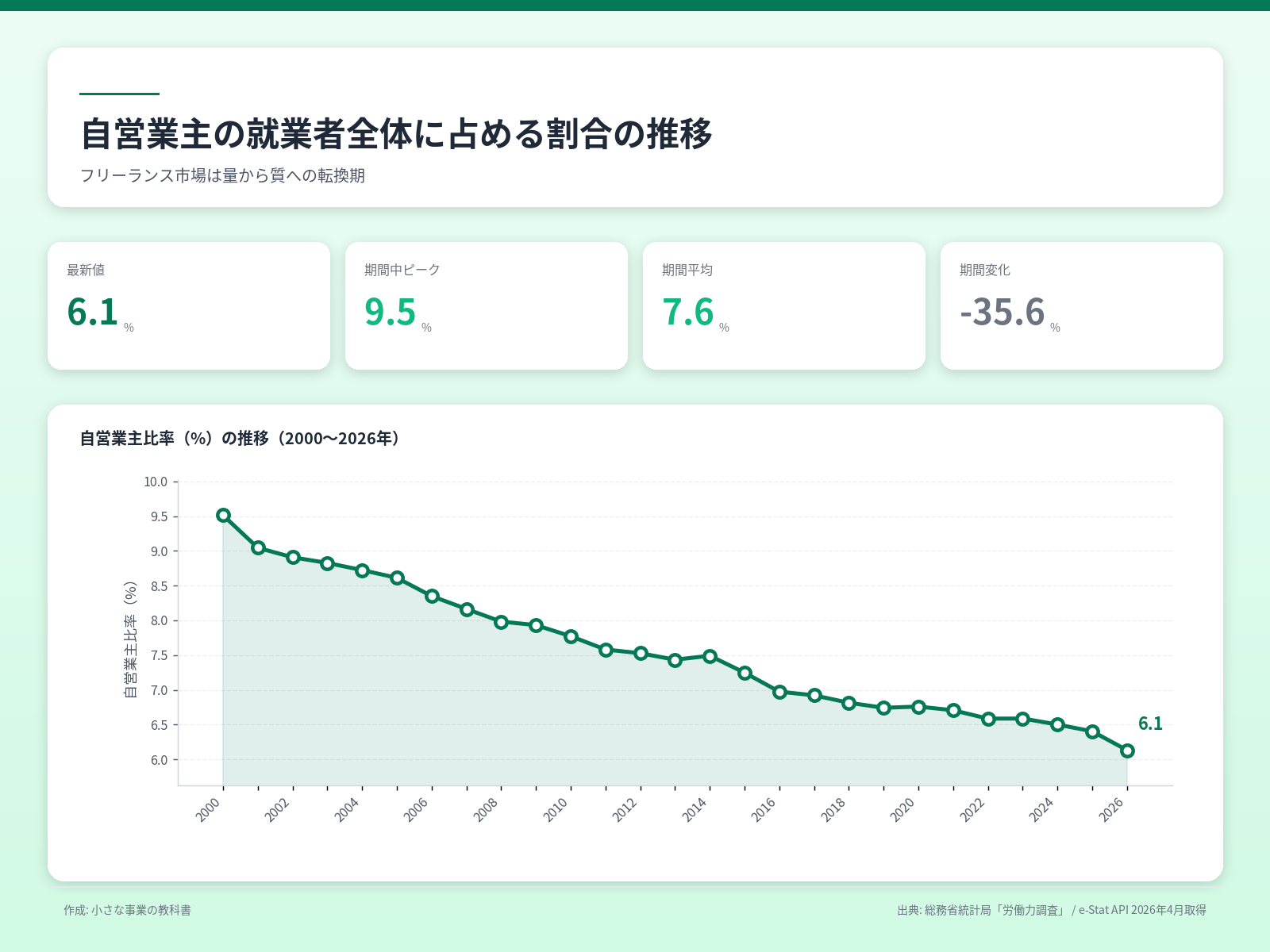 自営業主比率の推移