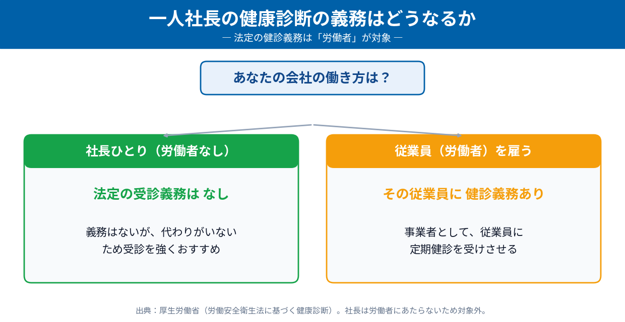 一人社長に健康診断の義務はあるか(社長だけなら法定義務なし、従業員を雇うと事業者としてその従業員に健診義務)