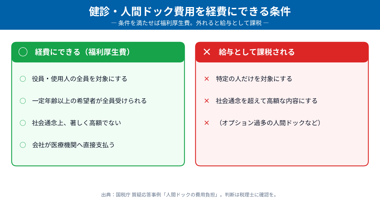 健康診断や人間ドックの費用を経費にできる条件(全員対象・一定年齢以上の希望者全員・著しく高額でない・会社が直接支払う。特定の人だけや高額は給与課税)