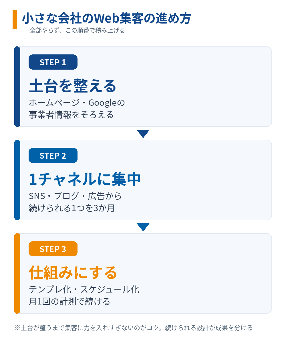 小さな会社のWeb集客の進め方の図解。土台（ホームページ・Googleの事業者情報）を整えてから、続けられる1チャネルに3か月集中し、テンプレ化と計測で仕組み化する3ステップ。