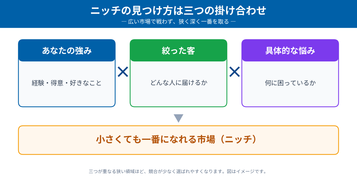 ニッチの見つけ方は三つの掛け合わせ(あなたの強み・絞った客・具体的な悩み)