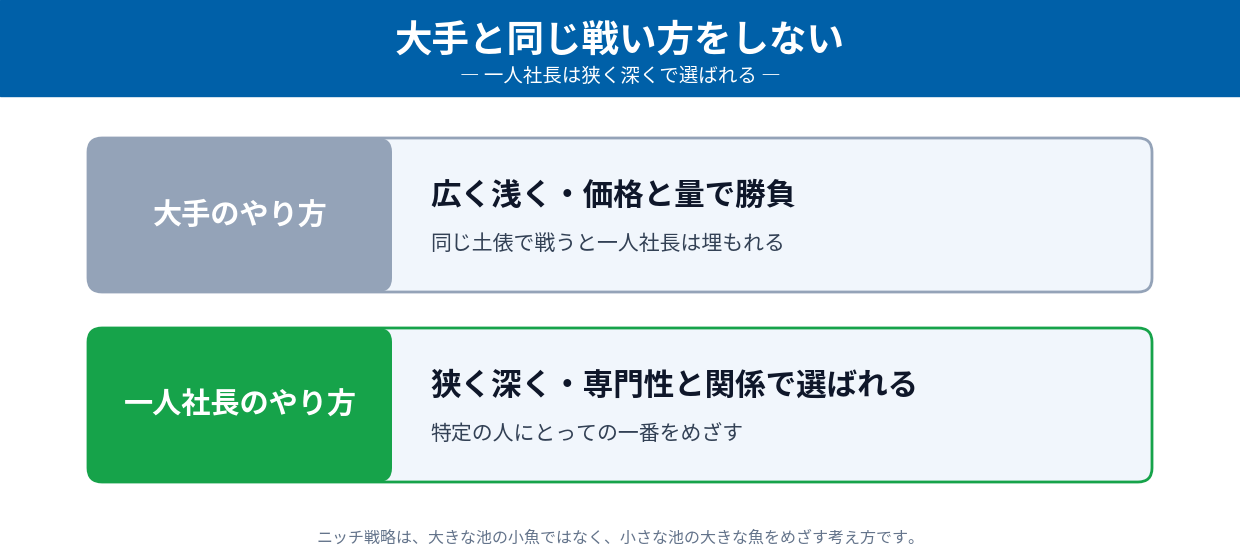 大手は広く浅く価格と量で勝負、一人社長は狭く深く専門性と関係で選ばれる