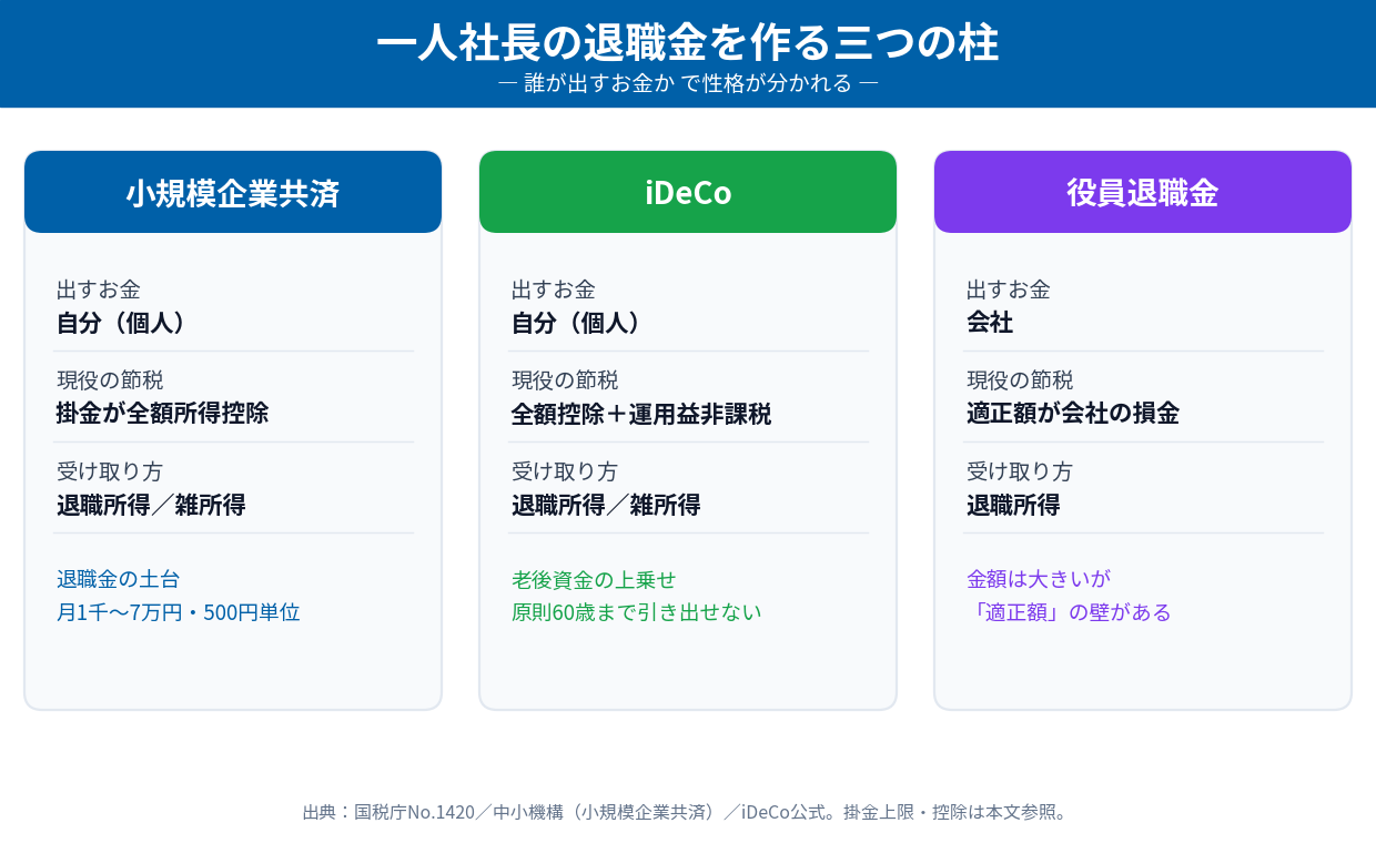一人社長の退職金を作る三つの柱（小規模企業共済・iDeCo・役員退職金の比較。誰が出すお金か、現役の節税、受け取り方）