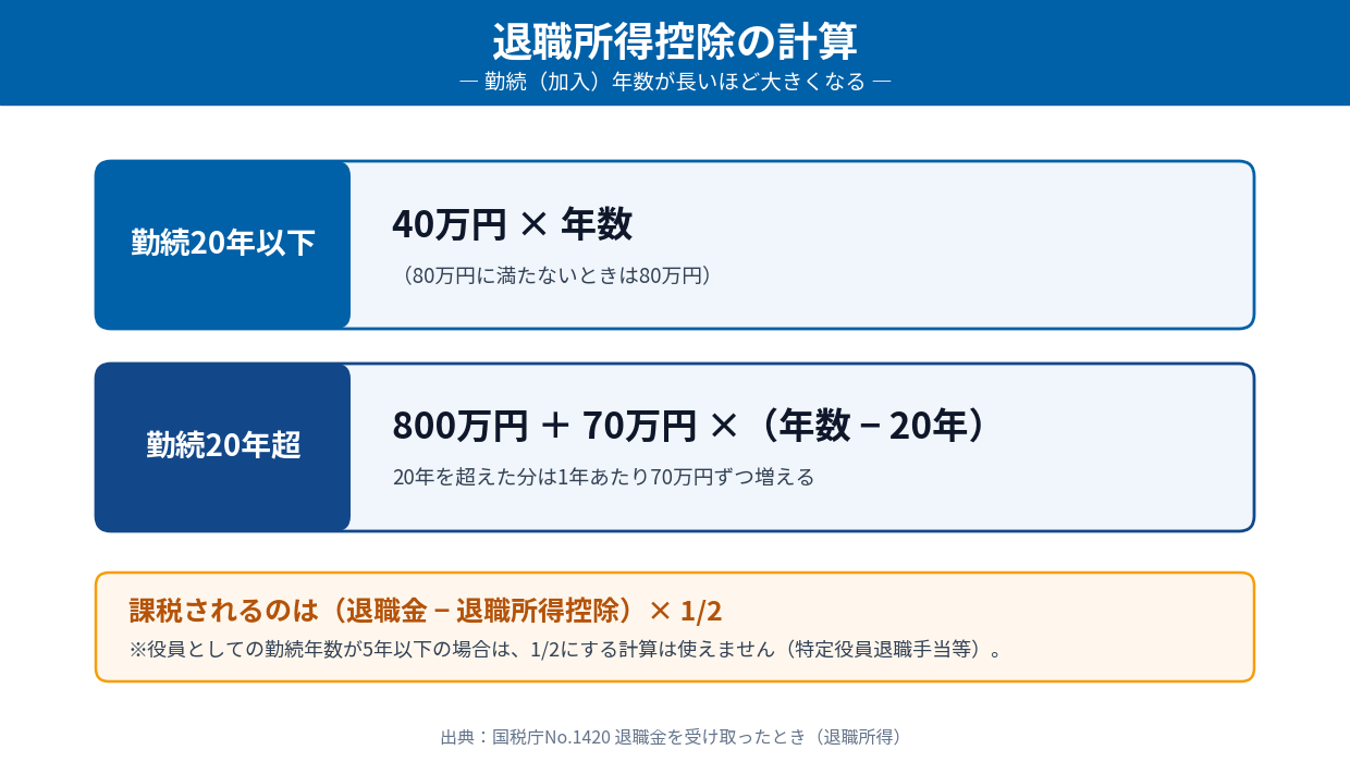 退職所得控除の計算（勤続20年以下は40万円×年数、20年超は800万円＋70万円×超過年数。課税は2分の1）