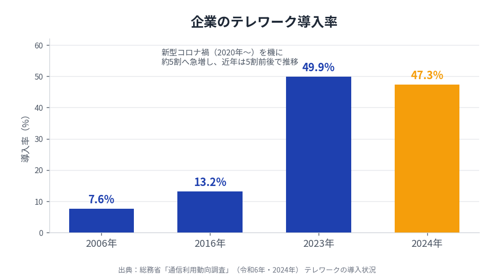 企業のテレワーク導入率。2006年7.6%、2016年13.2%、2023年49.9%、2024年47.3%（総務省 通信利用動向調査）
