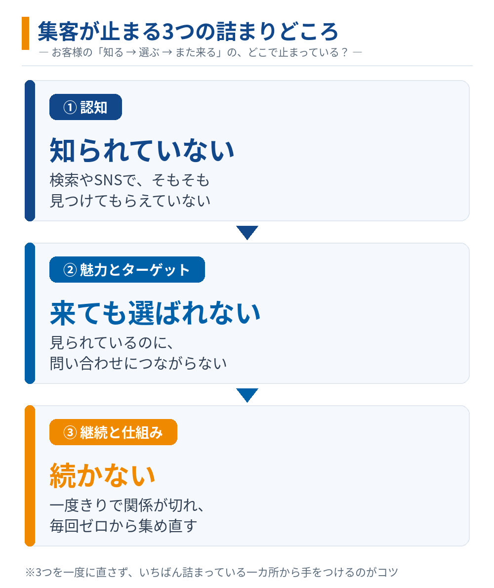 集客の3つの詰まりどころの図解。お客様が知る→選ぶ→また来ると進む流れのうち、知られていない（認知）、来ても選ばれない（魅力とターゲット）、一度きりで続かない（継続）のどこで止まっているかを見極める。