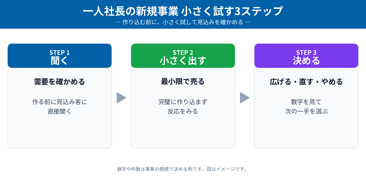 一人社長の新規事業を小さく試す3ステップ（聞く・小さく出す・決める）
