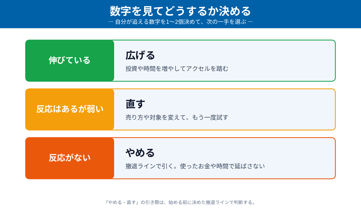 数字を見てどうするか決める（伸びているなら広げる、反応が弱いなら直す、反応がないならやめる）