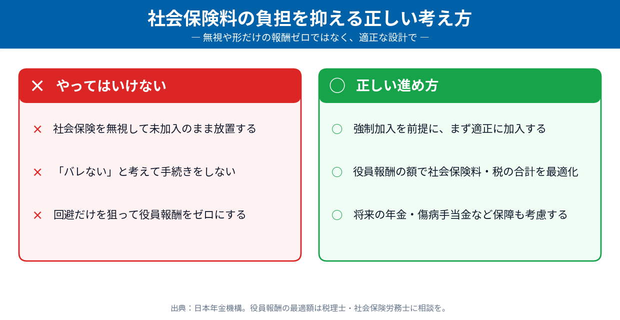 社会保険料の負担を抑える正しい考え方（無視や報酬ゼロ頼みは避け、適正な役員報酬の設計でトータルの手取りを最適化）
