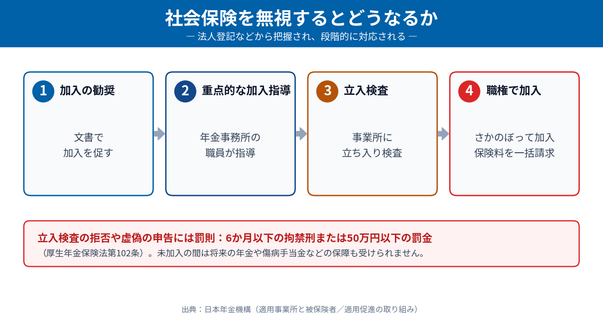 社会保険を無視した場合の流れ（加入勧奨→重点的な加入指導→立入検査→職権による遡及加入と保険料の一括請求）