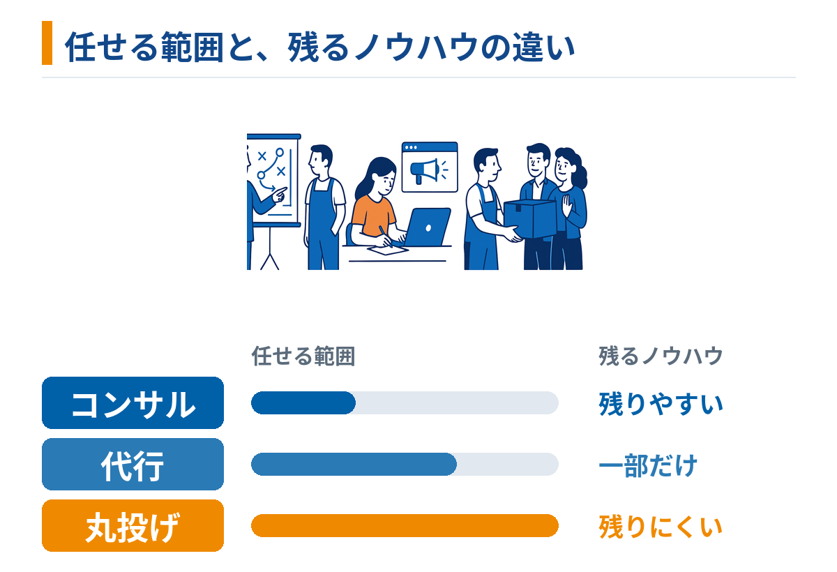 コンサル・代行・丸投げの違いの図解。任せる範囲はコンサル→代行→丸投げの順に大きくなり、社内に残るノウハウは順に残りやすい・一部だけ・残りにくいとなる。