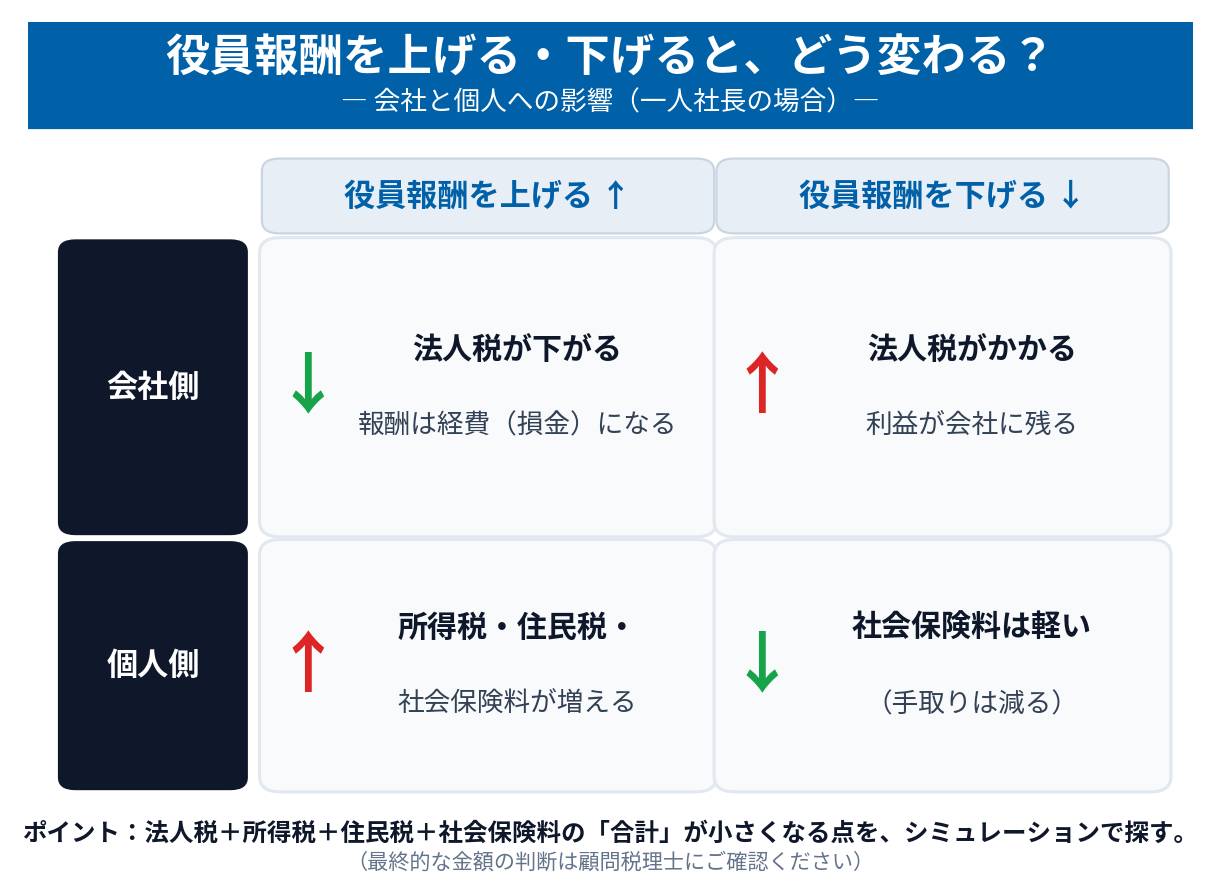 役員報酬を上げると会社は法人税が下がり個人は所得税・社会保険料が増える、下げると逆になることを示した一人社長向けの早見表
