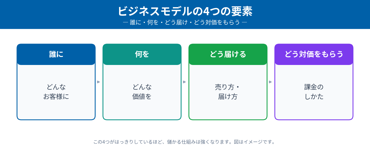ビジネスモデルの4つの要素（誰に・何を・どう届ける・どう対価をもらう）