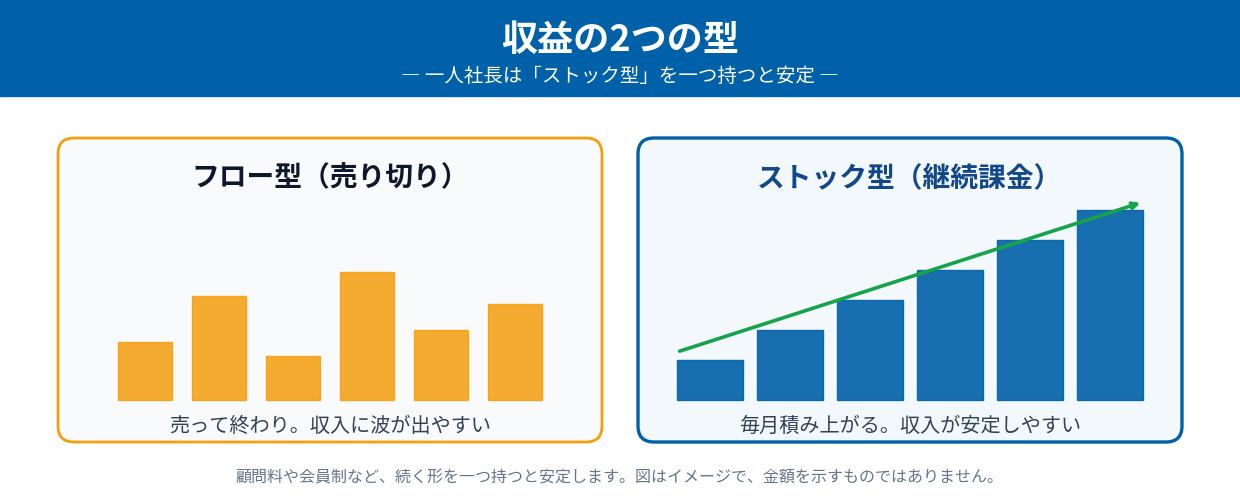 収益の型（売って終わりのフロー型と、毎月積み上がるストック型）