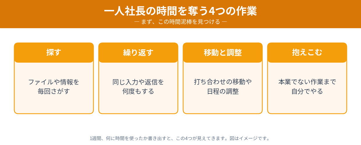 一人社長の時間を奪う4つの作業（探す・繰り返す・移動と調整・抱えこむ）
