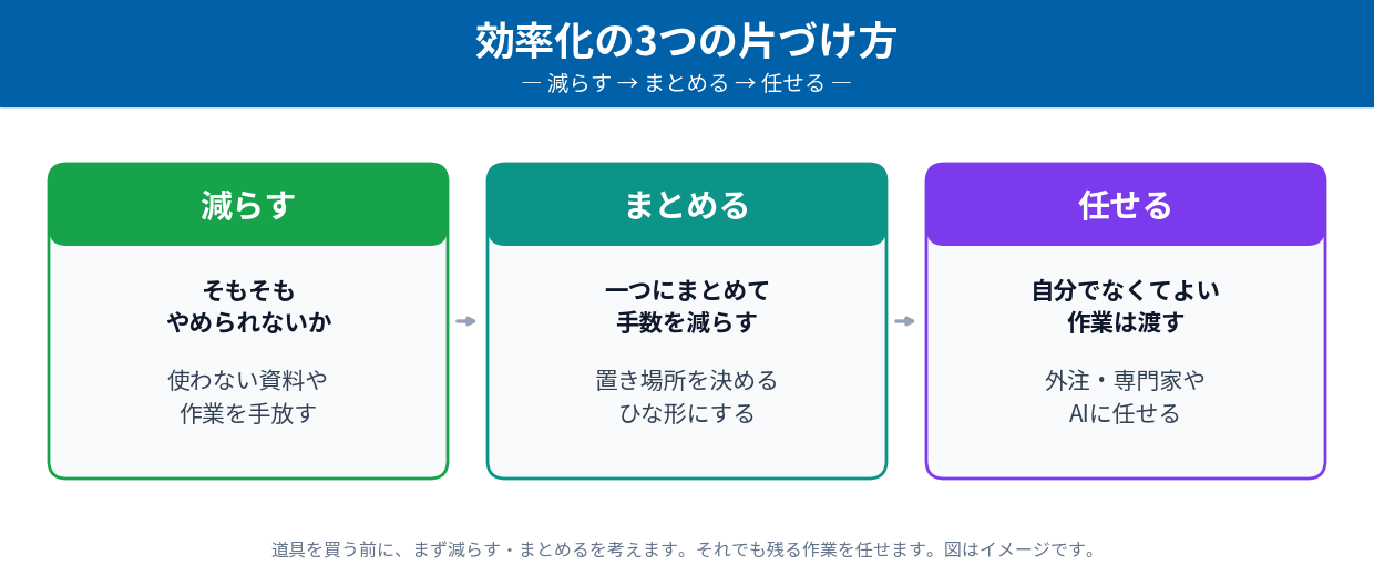 効率化の3つの片づけ方（減らす・まとめる・任せる）