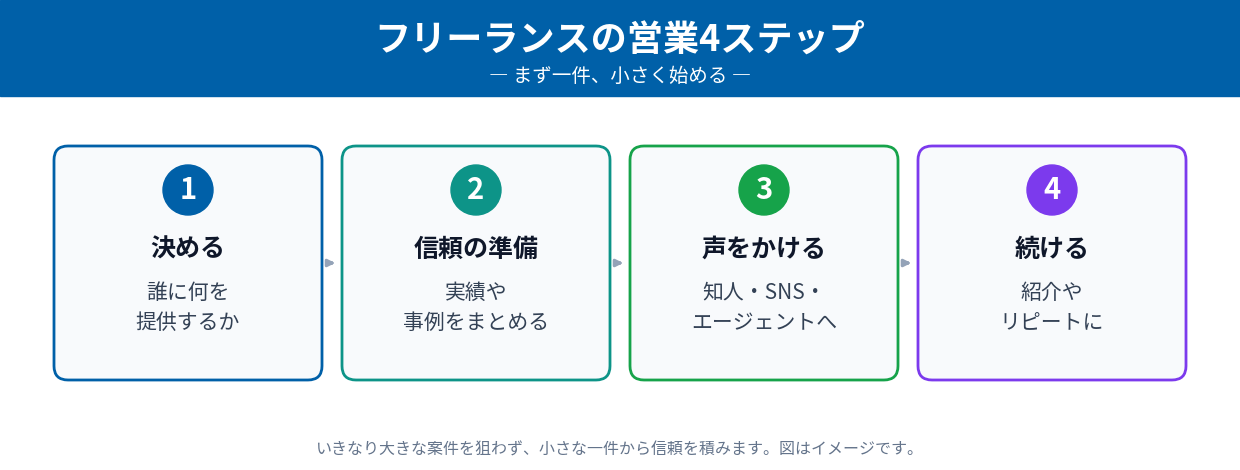 フリーランスの営業4ステップ（決める→信頼の準備→小さく声をかける→続けて関係を作る）