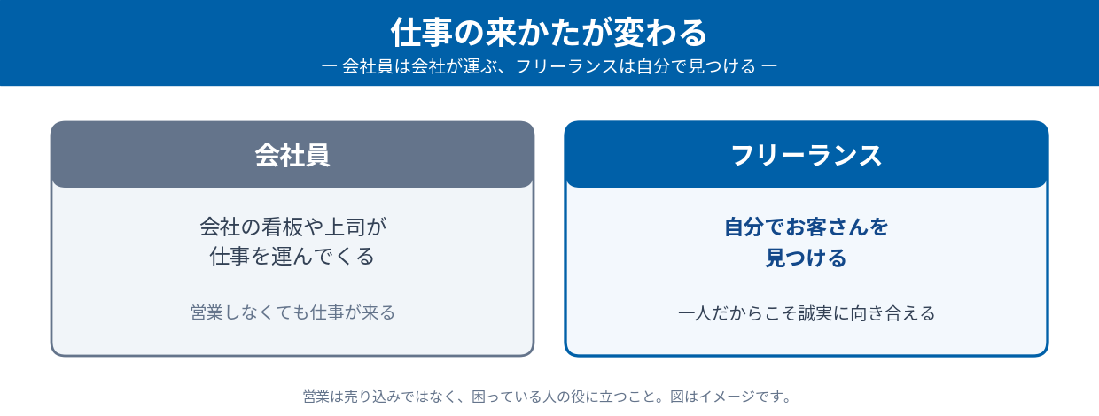 会社員とフリーランスの営業の違い（会社が仕事を運ぶ／自分で仕事を見つける）