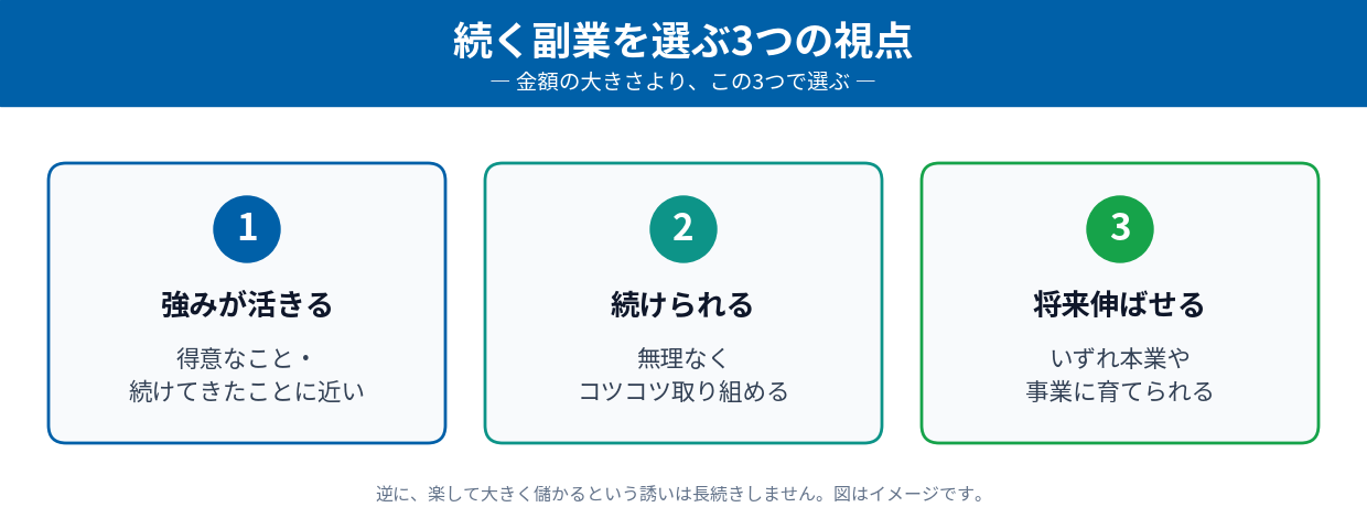 続く副業を選ぶ3つの視点（強みが活きる・続けられる・将来伸ばせる）