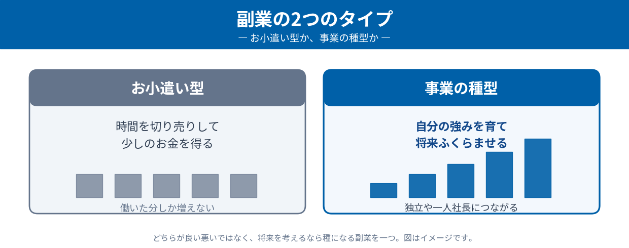 副業の2つのタイプ（時間を切り売りするお小遣い型と、強みを育てる事業の種型）