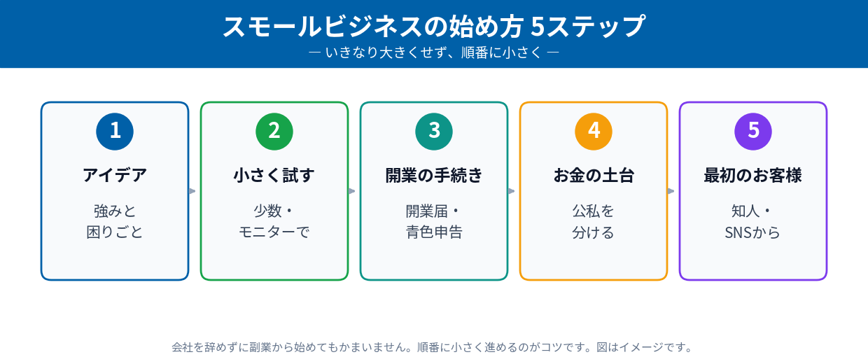 スモールビジネスの始め方 5ステップ(アイデア→小さく試す→開業の手続き→お金の土台→最初のお客様)
