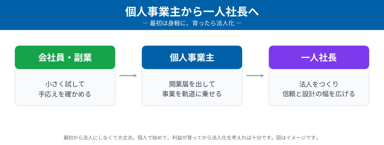 個人事業主から一人社長へ(会社員・副業→個人事業主→一人社長の成長段階)