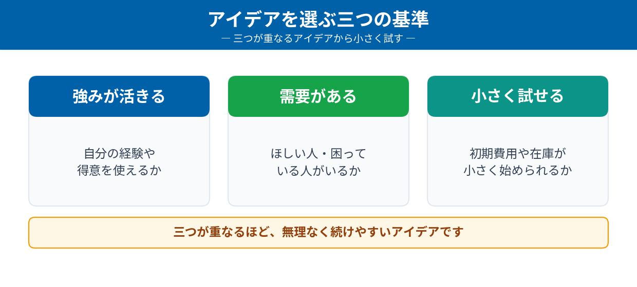 アイデアを選ぶ三つの基準(強みが活きる/需要がある/小さく試せる)