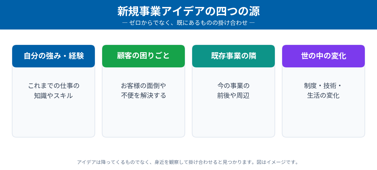 新規事業アイデアの四つの源(自分の強み・経験/顧客の困りごと/既存事業の隣/世の中の変化)