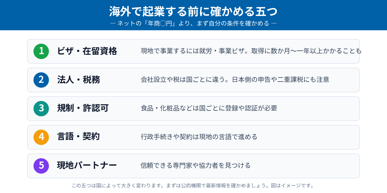 海外で起業する前に確かめる五つ（ビザ・在留資格／法人・税務／規制・許認可／言語・契約／現地パートナー）
