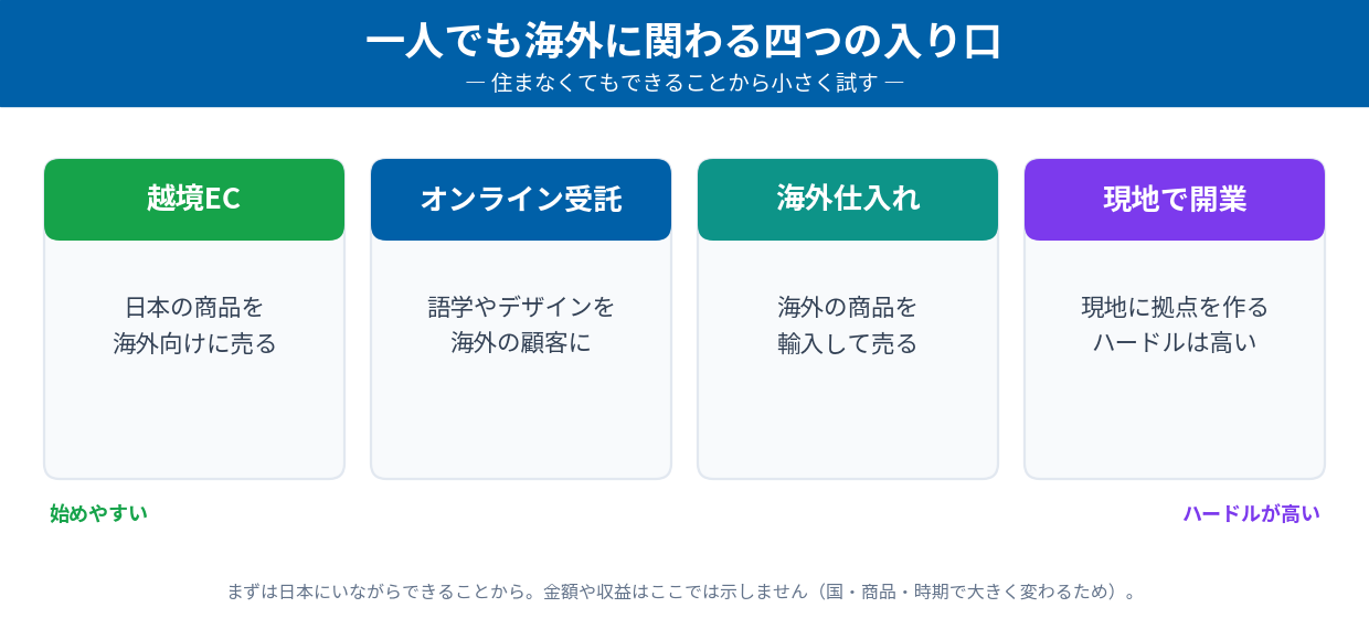 一人でも海外に関わる四つの入り口（越境EC・オンライン受託・海外仕入れ・現地で開業）を難易度順に並べた図