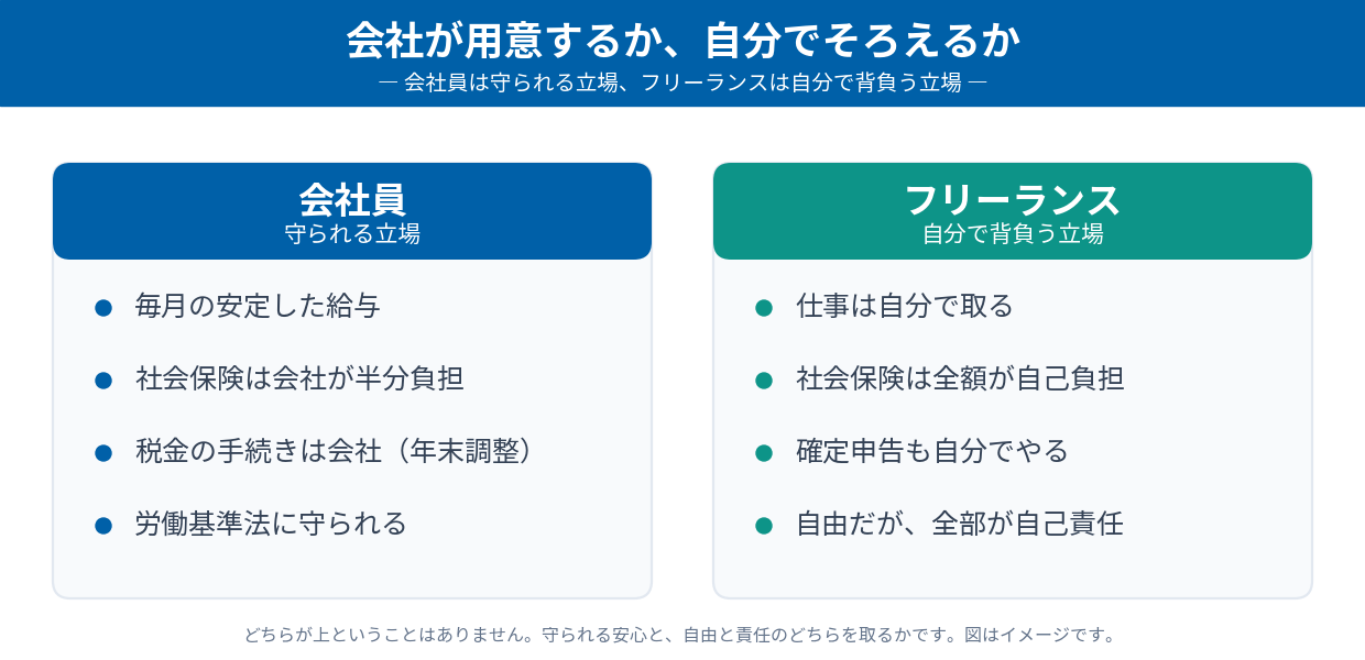 会社員は守られる立場、フリーランスは自分で背負う立場(給与・社会保険・税の手続き・仕事獲得の違い)