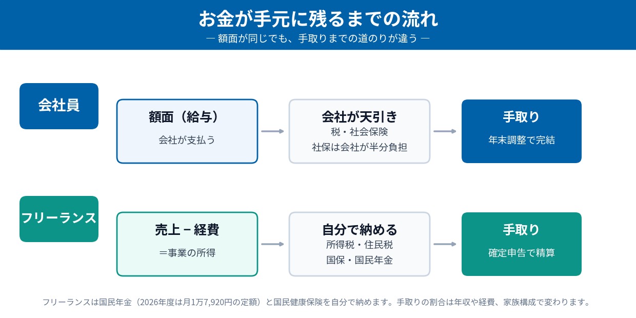 会社員とフリーランスで、額面から手取りが手元に残るまでの流れの違い