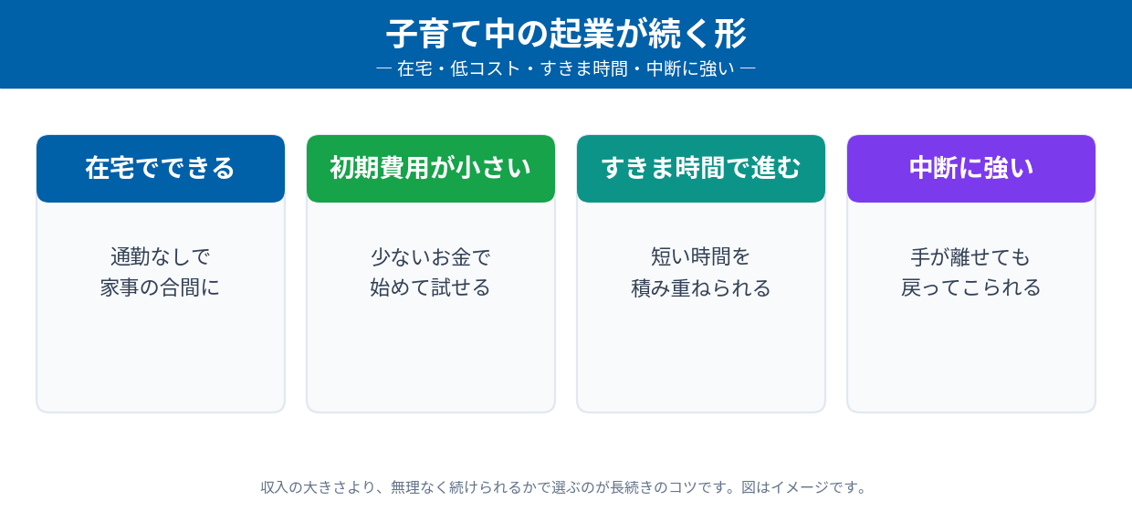 子育て中の起業が続く形（在宅でできる・初期費用が小さい・すきま時間で進む・中断に強い）