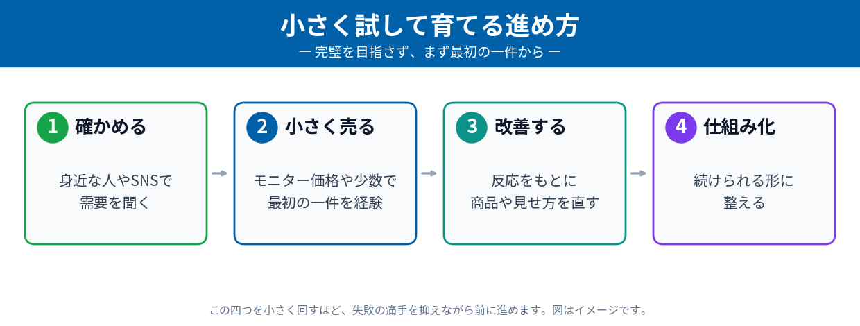 小さく試して育てる四つのステップ（確かめる・小さく売る・改善する・仕組み化）