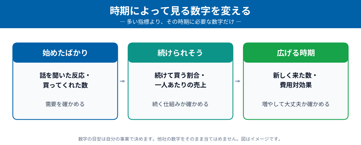 事業の時期によって見るべき数字を変える（始めたばかり・続けられそう・広げる時期）
