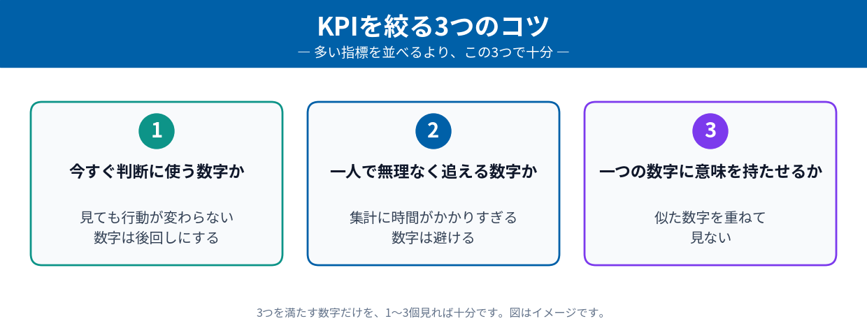 KPIを絞る3つのコツ（今すぐ判断に使う・一人で追える・重ねて見ない）