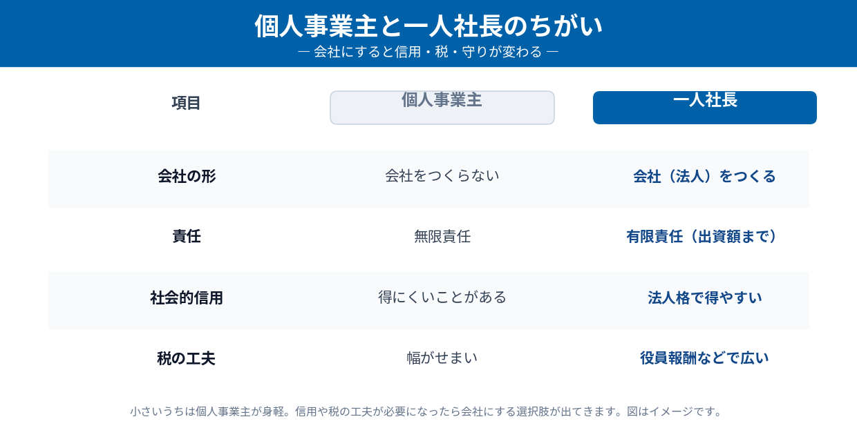 個人事業主と一人社長のちがい（会社の形・責任・信用・税の工夫）
