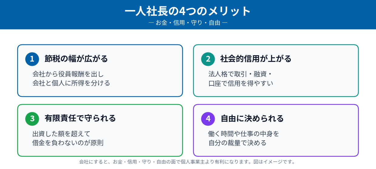 一人社長の4つのメリット（節税の幅・社会的信用・有限責任・自由）
