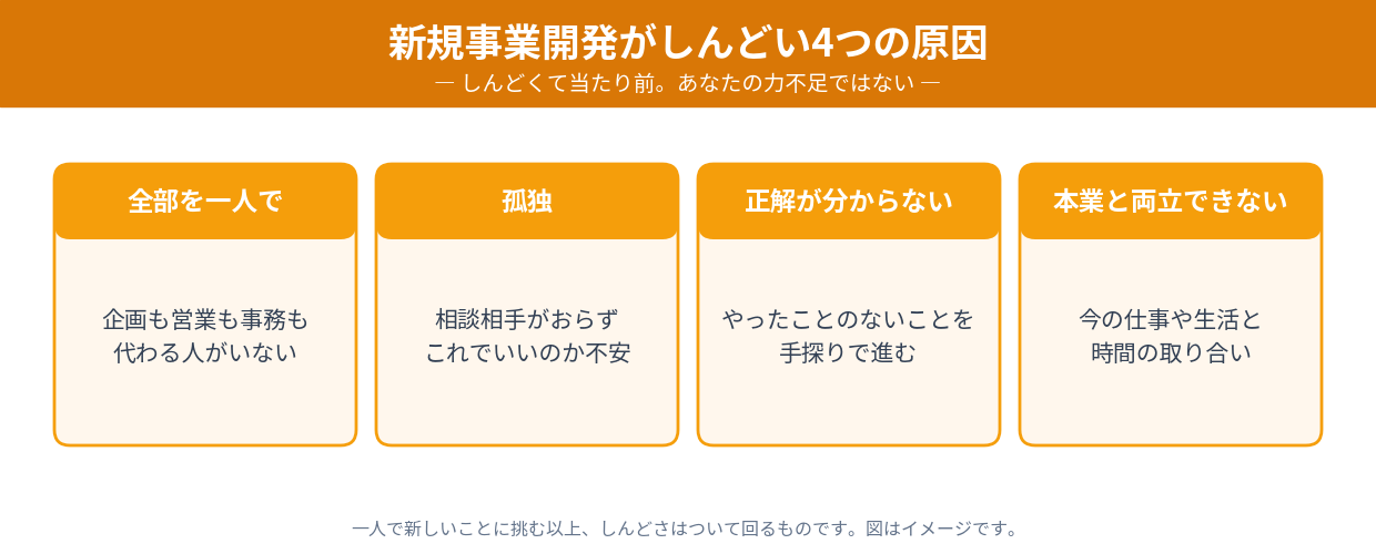 一人社長の新規事業開発がしんどい4つの原因（全部一人で・孤独・正解不明・本業と両立）