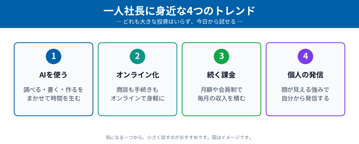 一人社長に身近な4つのトレンド(AIを使う・オンライン化・続く課金・個人の発信)